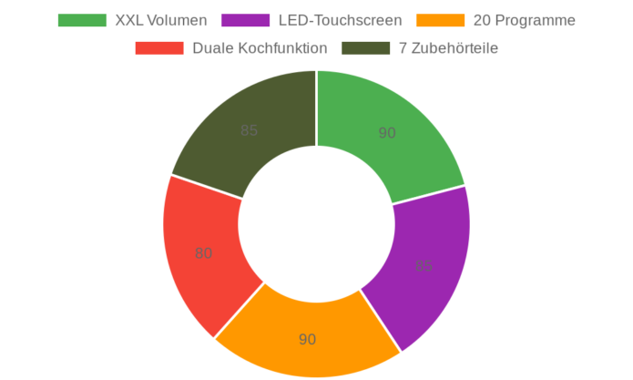 Cookwise 30L Heißluftfritteuse XXL Minibackofen im Test: Vielseitig, fettarm und leistungsstark