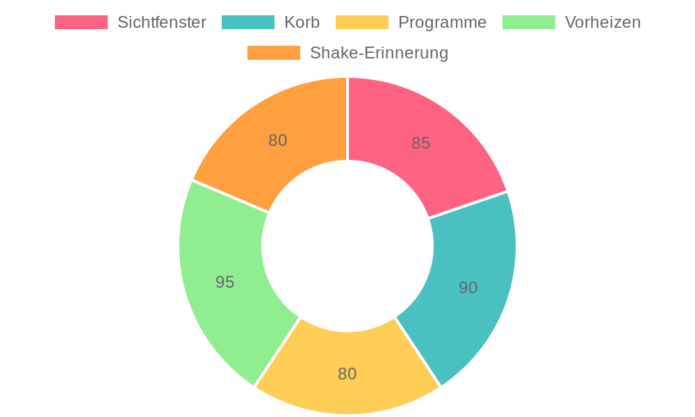 7,2L Heißluftfritteuse Cookwise im Test: Vielseitig, gesund und effizient