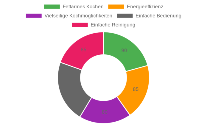 Aigostar - Hayden Alpha 4L Heißluftfritteuse im Test: Gesundes Frittieren mit 1500 W und 30-Minuten-Timer