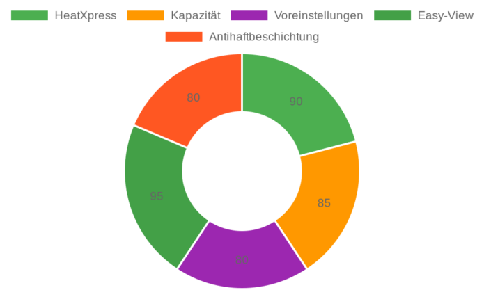 Midea Heißluftfritteuse 5L im Test