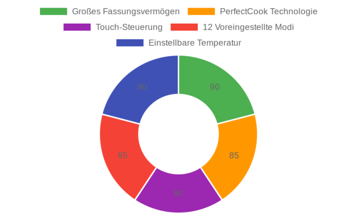 Cecotec Cecofry Bombastik 6000 im Test: Die perfekte Heißluftfritteuse für gesunde Gerichte
