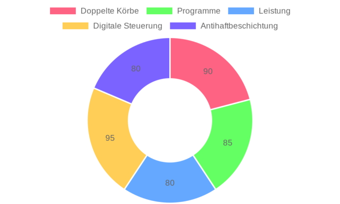Emphsism Heißluftfritteuse KDF-5512DT Doppelkammer 9 Liter im Test: Effizientes Kochen für die ganze Familie