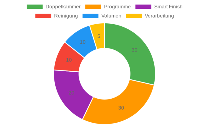 Juskys Heißluftfritteuse 9 L Doppelkammer im Test – Effizientes Frittieren mit 9 Programmen und Smart Finish