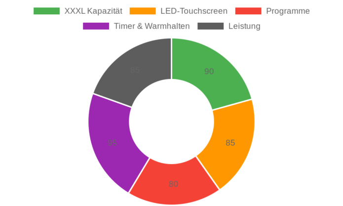 LLIVEKIT Heißluftfritteuse XXXL im Test: 7L, Digitaler Touchscreen & 10 Programme