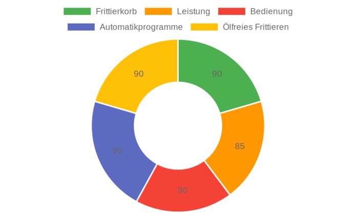 MEDION E50 XL Heißluftfritteuse MD10532 im Test: Fettfreies Frittieren mit 1700 Watt und 8 Programmen
