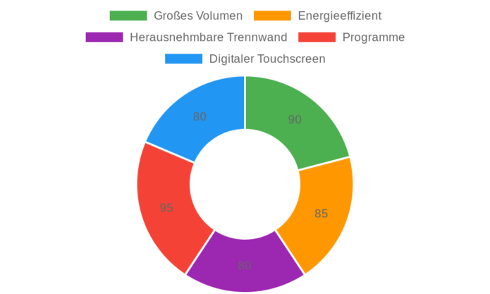 Princess Digitale Heißluftfritteuse 6,5L im Test: Energieeffizientes Kochen ohne Öl mit 12 Programmen