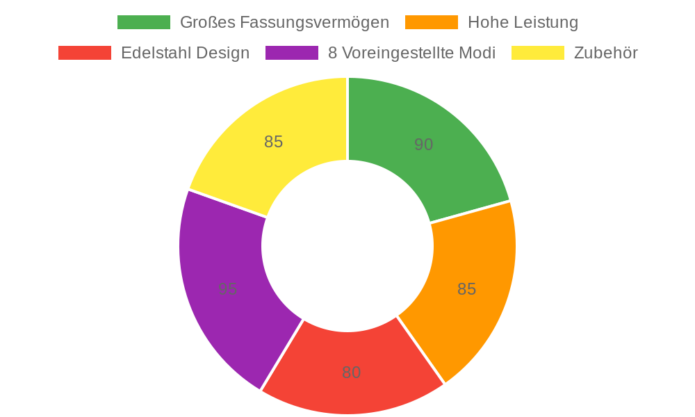 Princess SlimFry Heißluftfritteuse im Test: Platzsparend und fettfrei kochen mit 8 Programmen