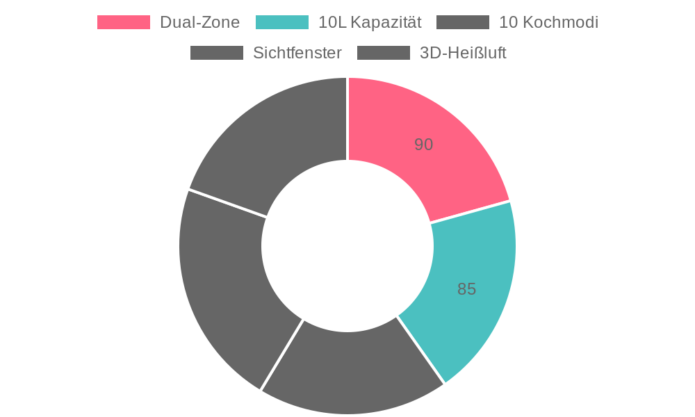 TOMANTO Heißluftfritteuse AFD-5001A-W im Test: 10L XXL Dual Zone für gesundes Frittieren